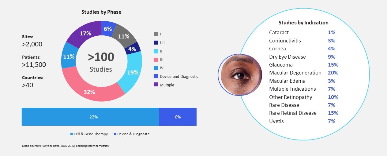 Pie chart of studies by phase and and bar graph of studies by indication