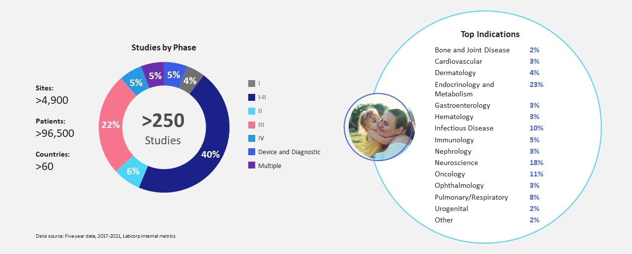 Studies by phase and top indications of Pediatric Studies