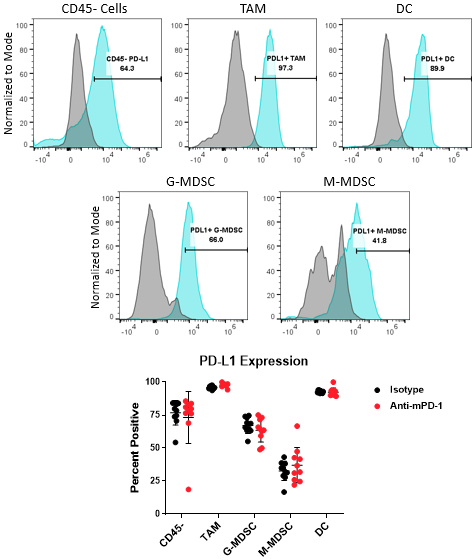 Figure 4. PD-L1 analysis on myeloid subsets and tumor cells. 