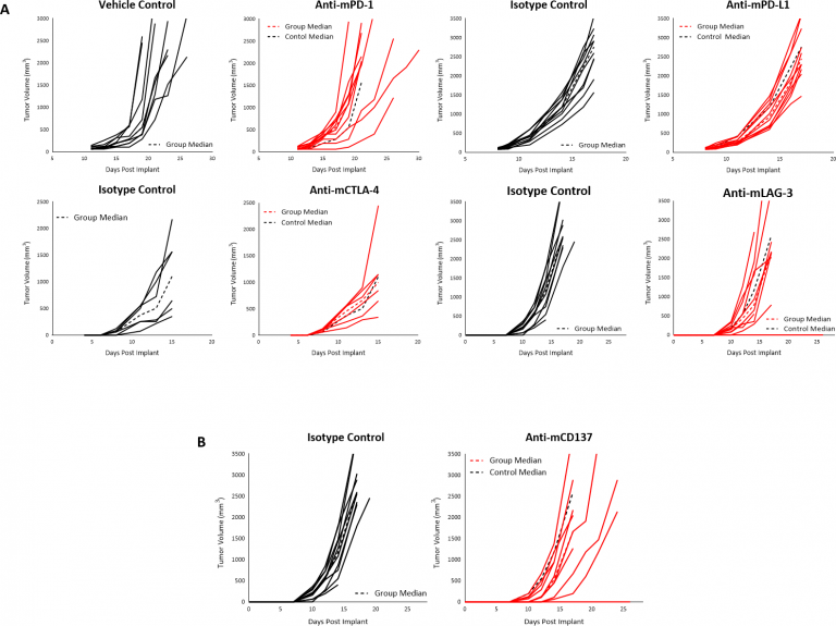 Fig. 3: Response of B16-F10 Tumors Following Treatment with Checkpoint Inhibitors (A), or Anti-mCD137 (B), in C57BL/6 Mice.