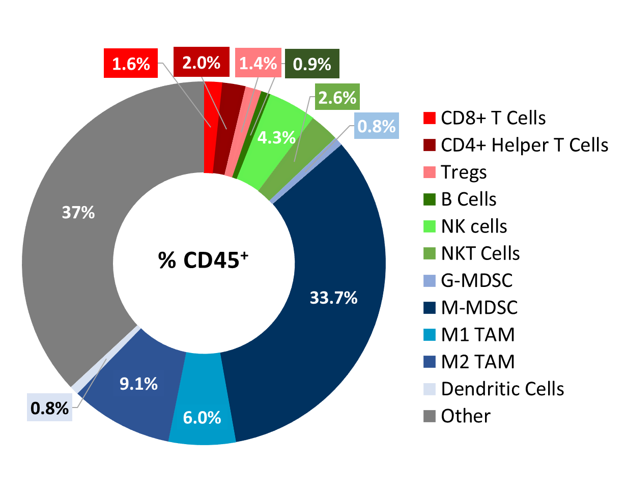 Figure 2. Immunophenotyping of tumor immune cell infiltrates in the Cloudman S91 model