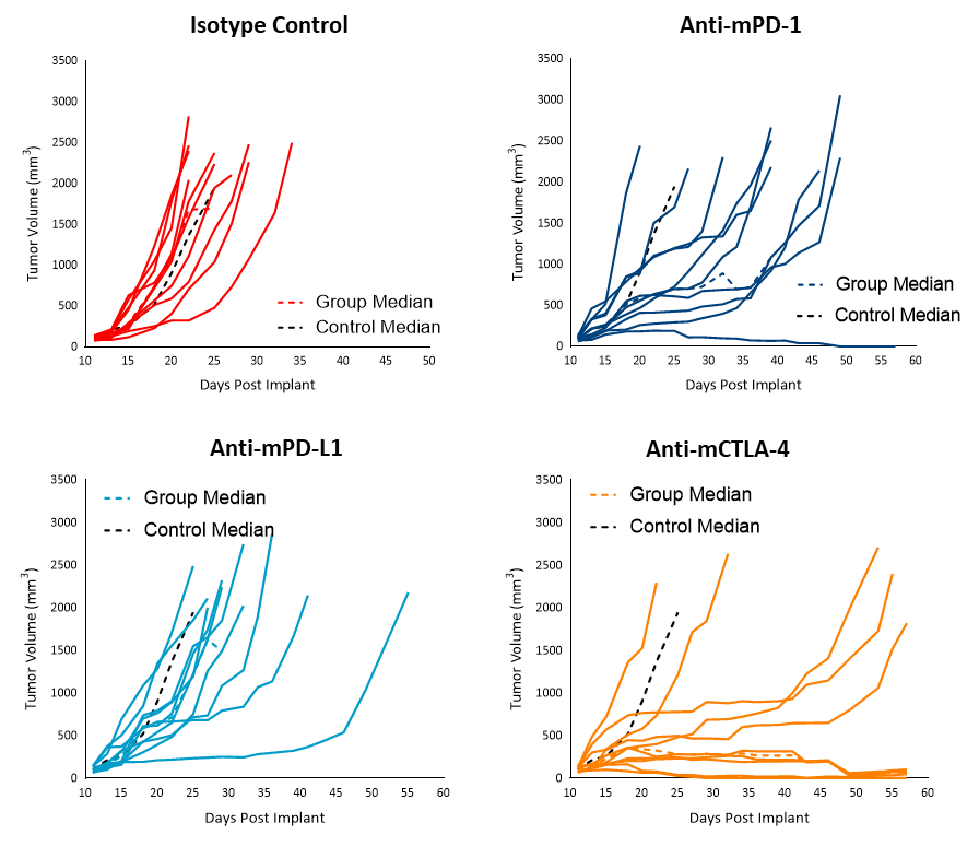 Figure 3. Response of subcutaneous Cloudman S91 tumors following treatment with checkpoint inhibitors anti-mPD-1, anti-mPD-L1 and anti-mCTLA-4 in DBA/2J mice 