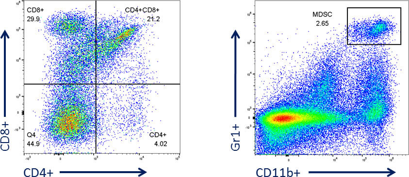 CD4+ Chart