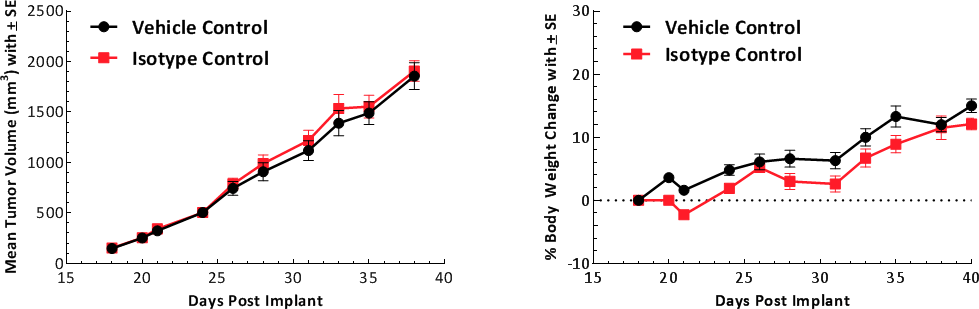 Fig. 1: Growth kinetics of subcutaneous E0771 tumors. Graph showing vehicle control compared to isotype control.