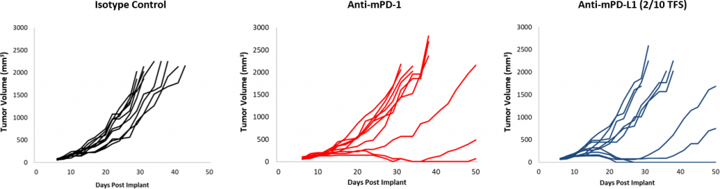 Fig. 2: EMT-6 Response to Checkpoint Inhibitors.