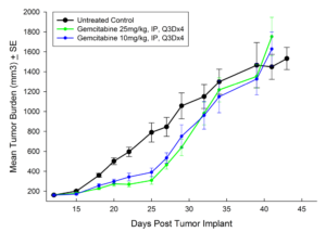 Fig. 3: Subcutaneous Growth of HT-29 Following Treatment with Gemcitabine