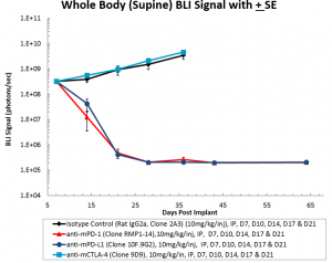 Fig. 1A: Intraperitoneal ID8-luc: Mean Whole Body BLI Signal Over Time