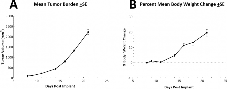 Fig. 2: Growth and body weight change following SC implant of LL/2 cells.