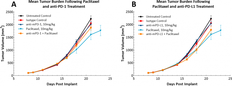 Fig. 5: Response of LL/2 SC tumors to combination treatment with checkpoint inhibitors and paclitaxel.