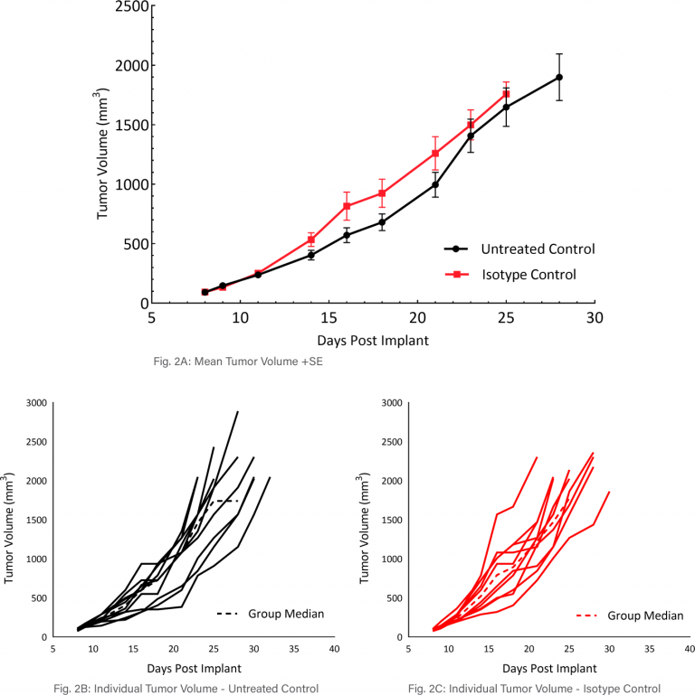 Fig 2: Days Post Implant Charts