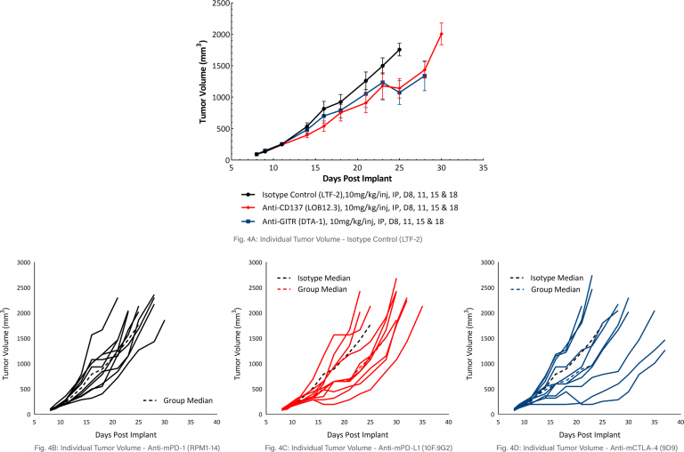 Fig 4: Days Post Implant Charts