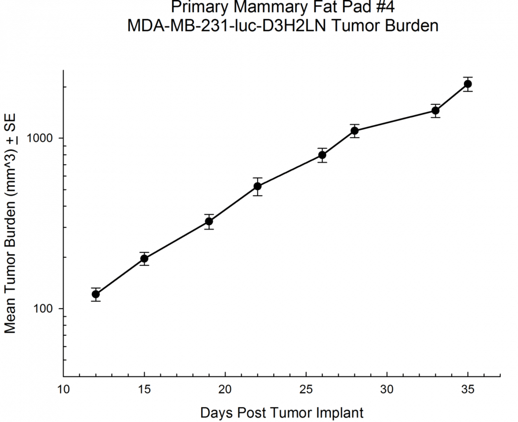 Fig. 1: Primary Mamary Fat Pat Tumor Burden