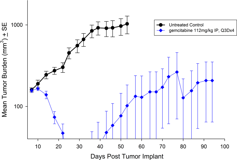 Fig. 3: Subcutaneous Capan-2 Mean Tumor Burden with Standard Error