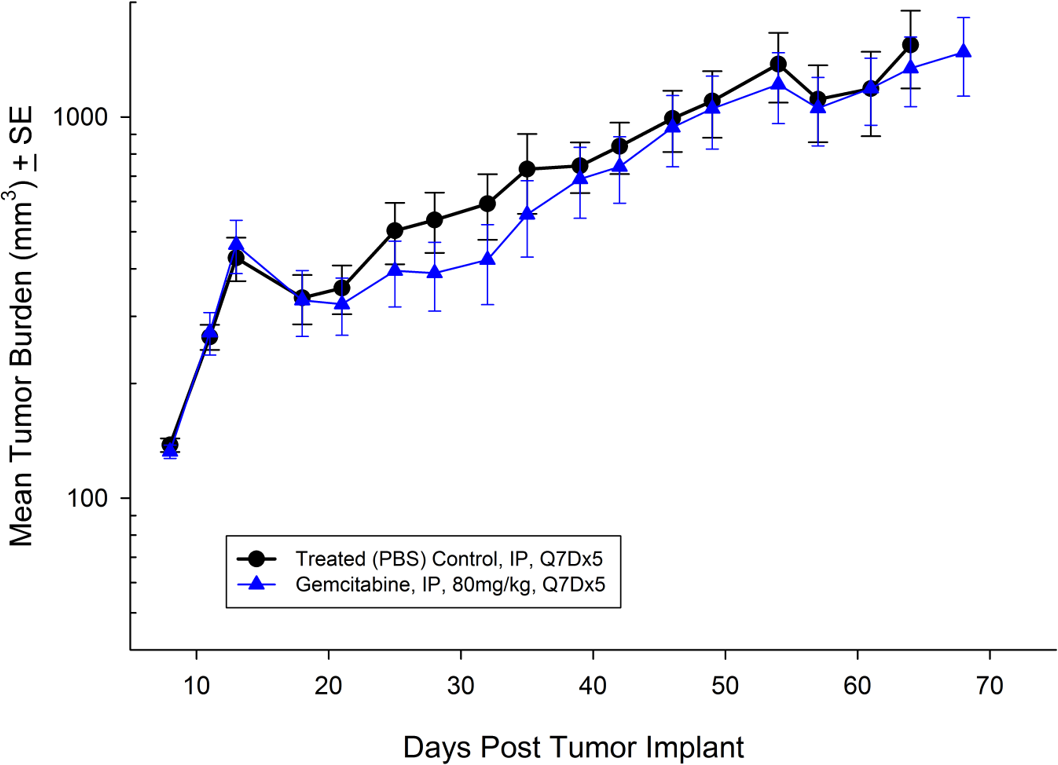 Fig. 5: Subcutaneous Bx-PC-3 Mean Tumor Burden with Standard Error