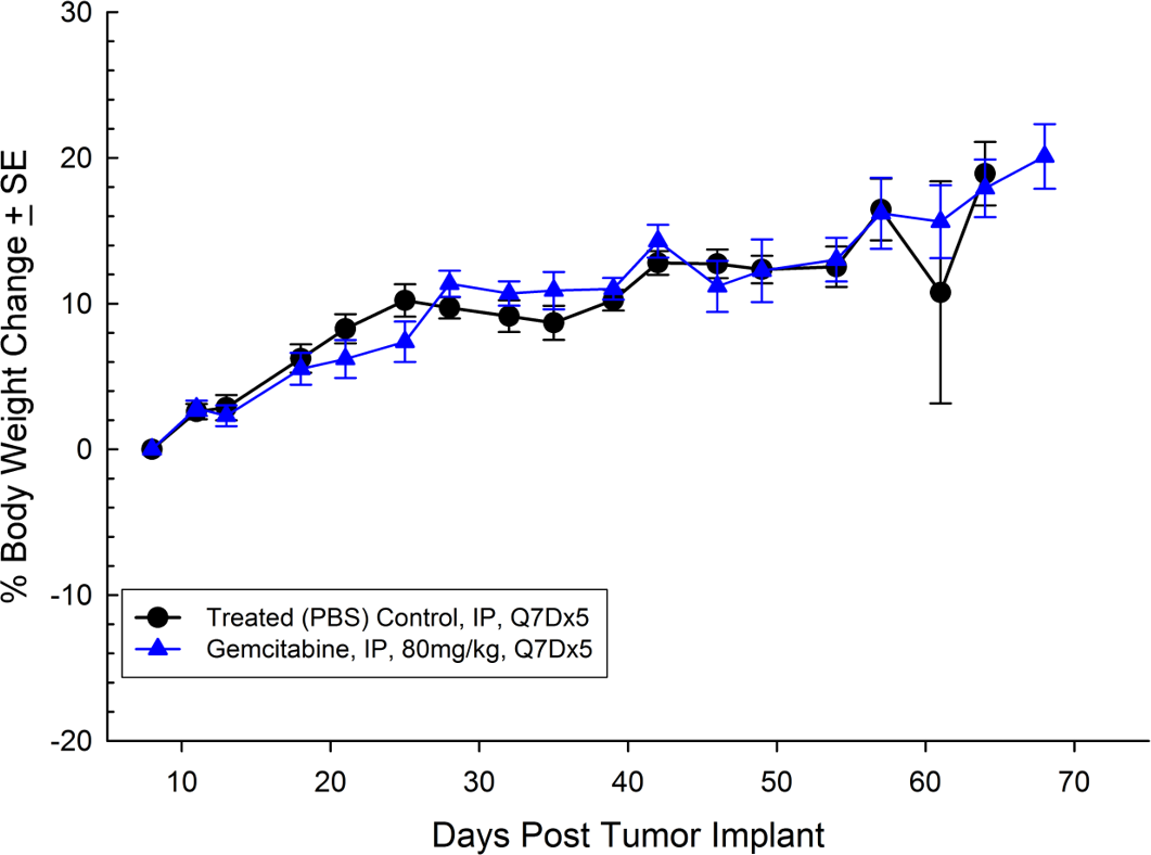 Fig. 6: Subcutaneous Bx-PC-3 % Body Weight Change with Standard Error