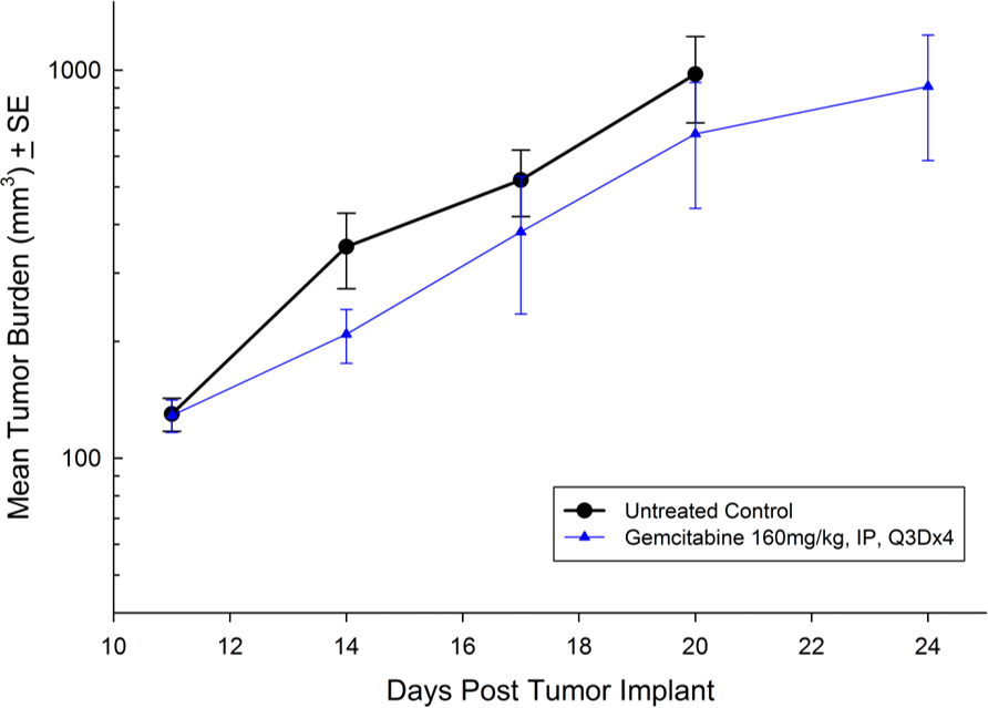 Fig. 7: Subcutaneous MIAPaCa-2 Mean Tumor Burden with Standard Error