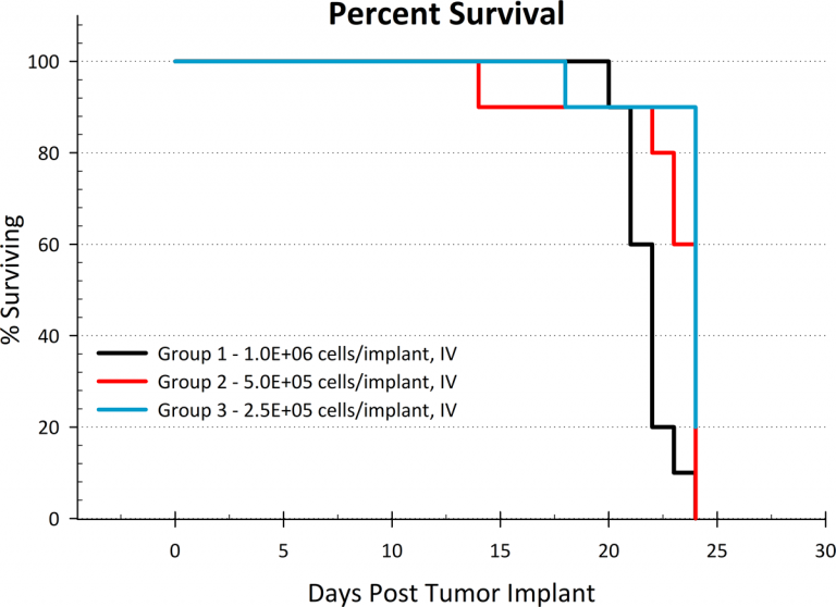 Fig. 2: NALM6-Luc-mCh-Puro median survival plot.