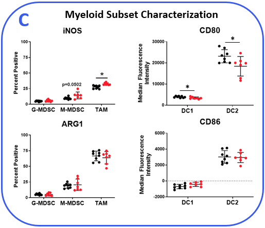 Myeloid Subset Characterization