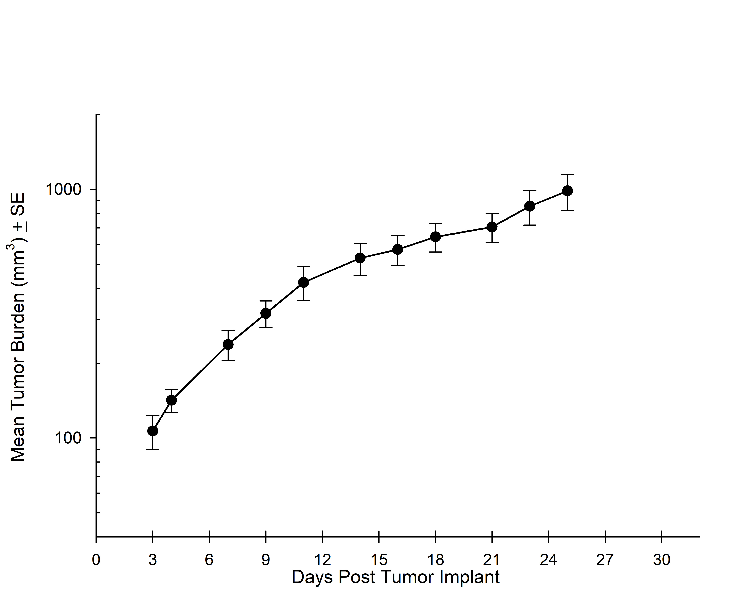 Figure 2A: NCI-H1975-Luc Mean Primary (SC) Tumor Growth