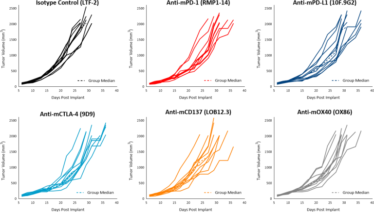 Fig. 4: Pan02 response to immune modulatory antibodies.