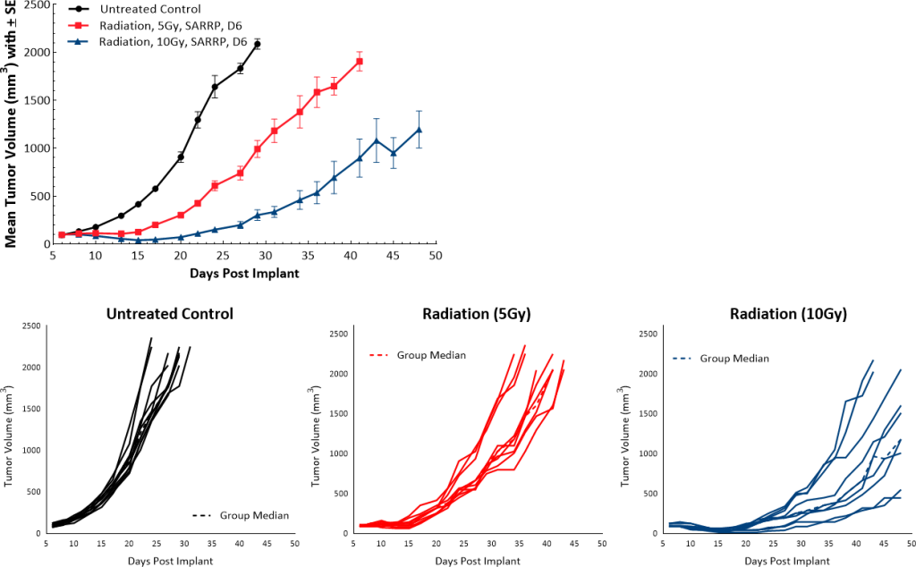 Fig. 5: Pan02 response to focal radiation.