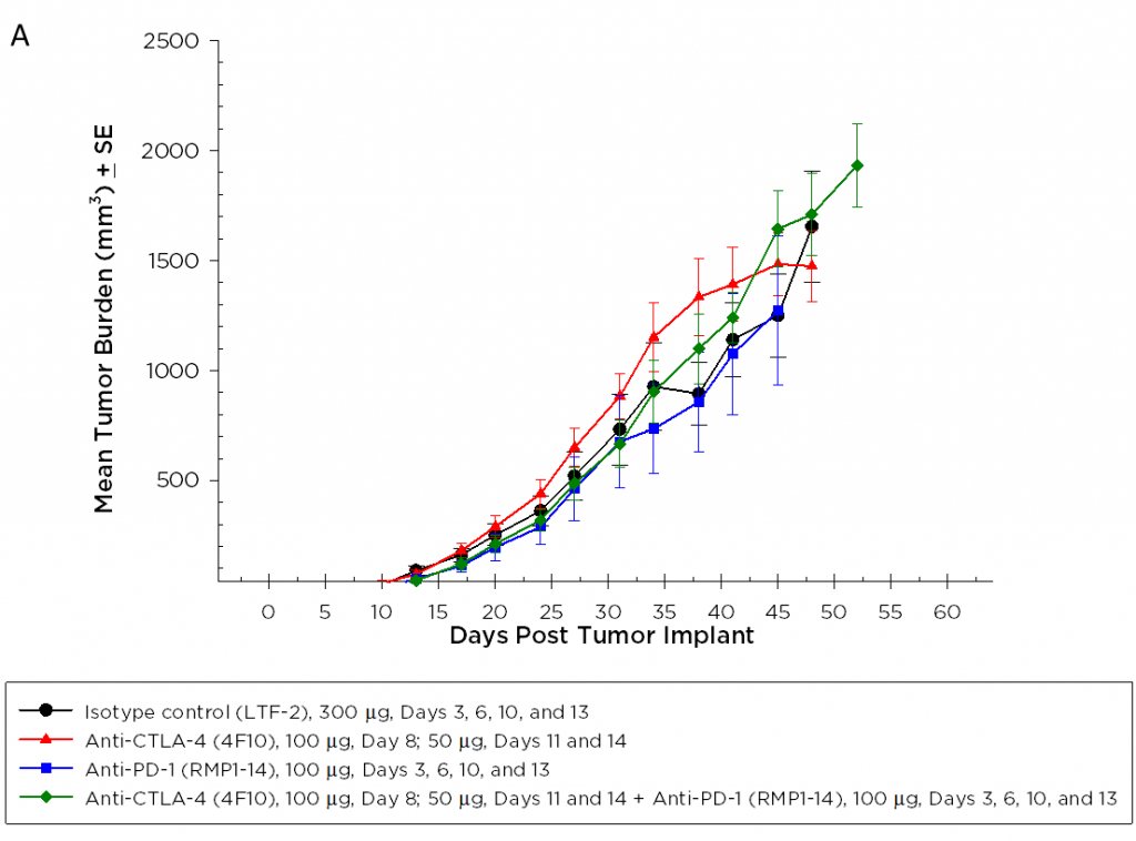 Fig. 2A – Efficacy of Anti-PD-1 and Anti-CTLA-4 Against Pan02 Pancreatic Tumors