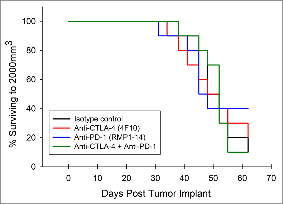 Fig. 3: Survival of Pan02 Pancreatic Tumor Bearing Mice Treated with Anti-PD-1 and Anti-CTLA-4