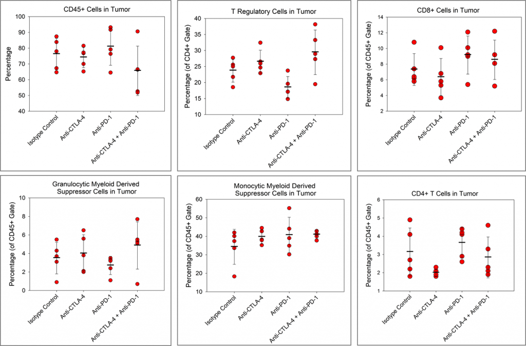 Fig. 4 – Pan02 Tumor Immune Profiling in Anti-PD-1 and Anti-CTLA-4 Treated Mice