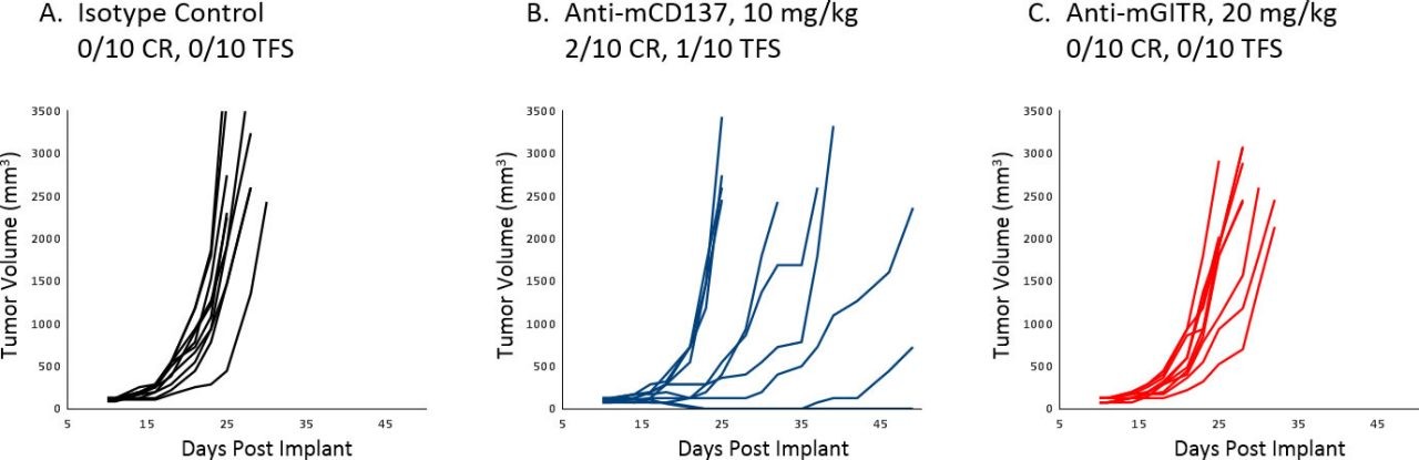 Fig. 2: Response of Established A20 Tumors to Costimulatory Molecules; CR=Complete Response, TFS=Tumor Free Survivor