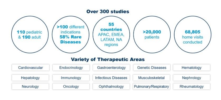 Labcorp Decentralized Clinical Trial capabilities