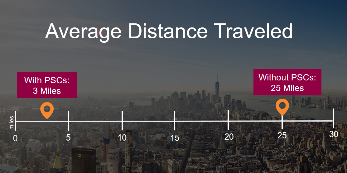 Average Distance Traveled