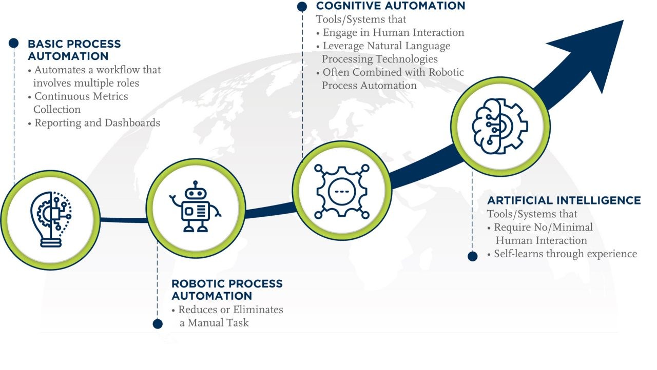 Figure 1 – Covance PV Automation Tools and Roadmap